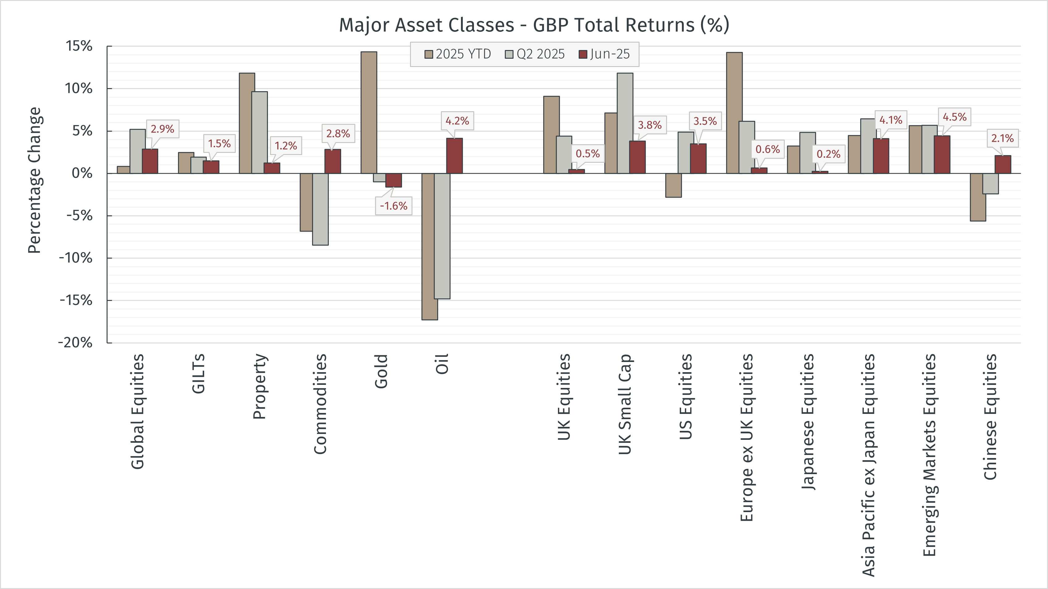 2025-06_Major_Asset_Returns_GBP.png
